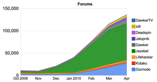 Illustration for article titled By The Numbers: Jezebel's Rise In Charts & Graphs
